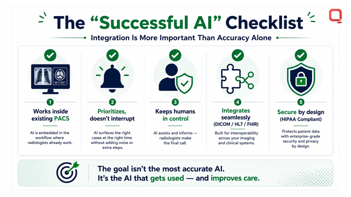AI integrated across PACS, RIS, EHR with HIPAA-compliant security
