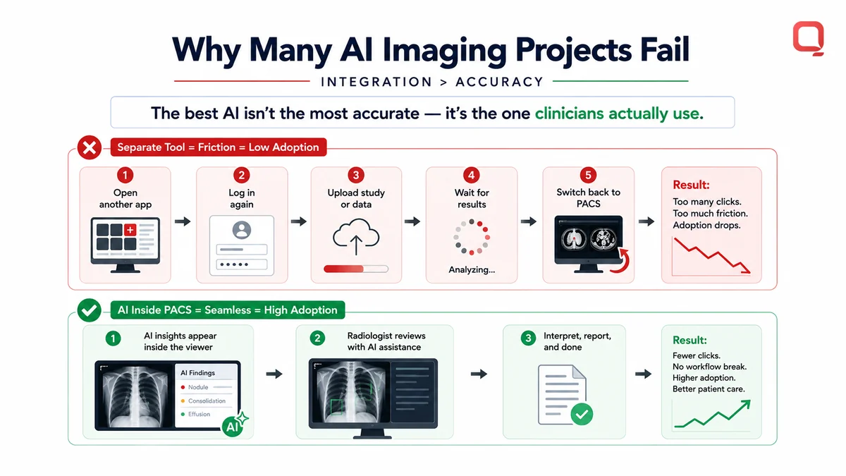 Workflow friction is why many AI imaging projects fail
