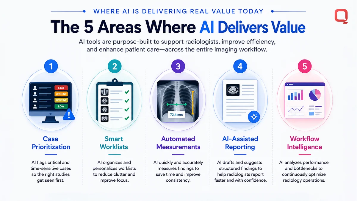 Areas where AI delivers real value in radiology today
