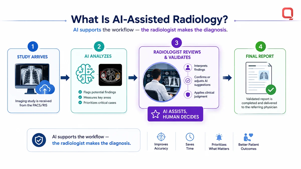 AI acting as an intelligent second reader alongside the radiologist