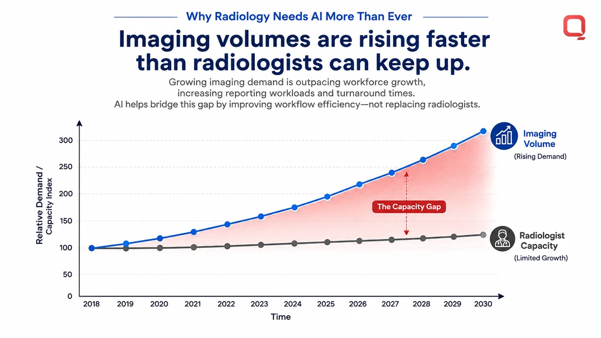 Radiologist reviewing medical imaging studies with AI assistance