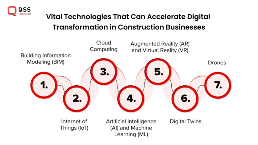 The Key New Technologies Driving Digital Transformation in Construction​