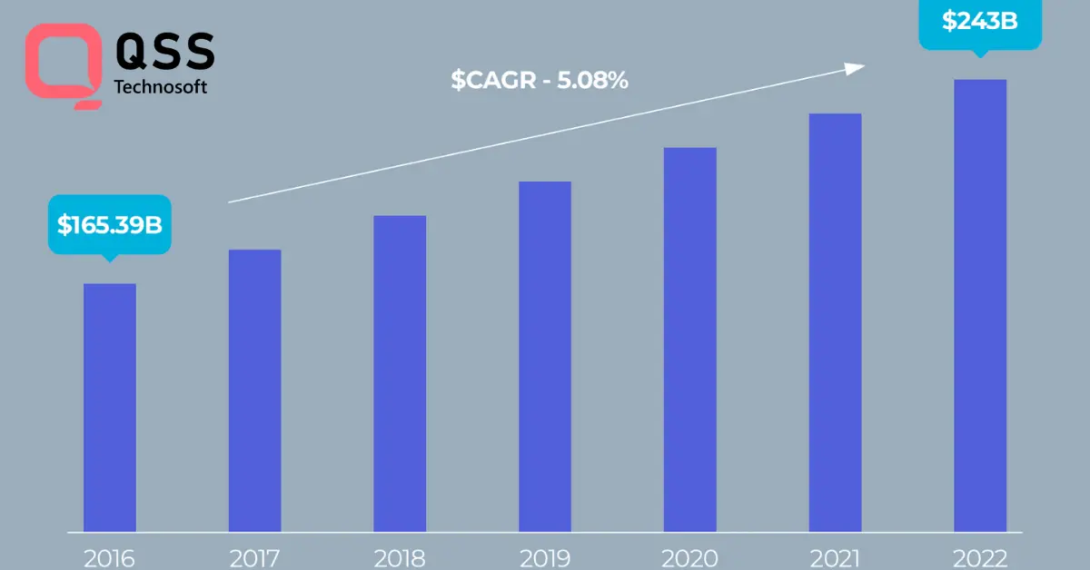 Market Trends & Predictions for E-learning Apps