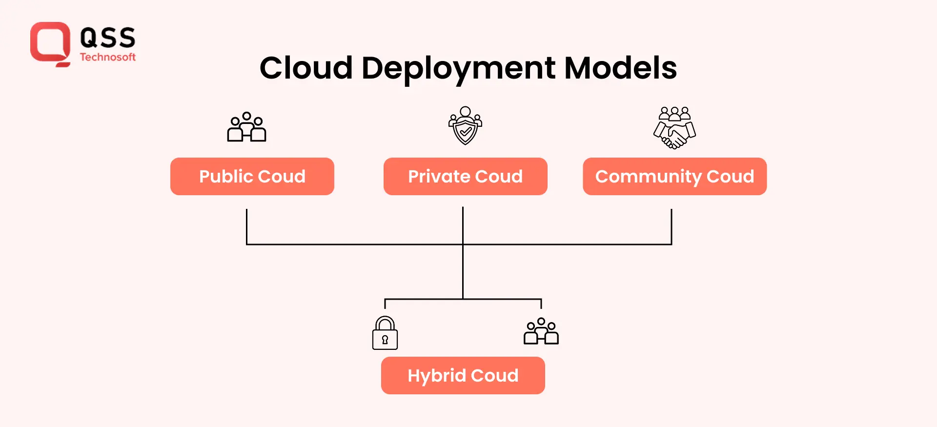Cloud Computing - Delivery and Deployment Models