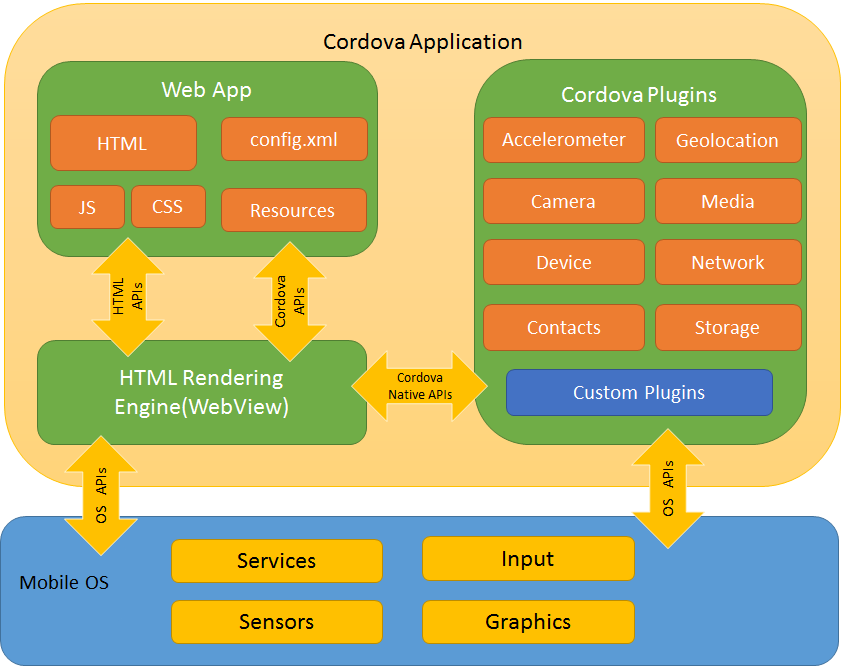 Build Cross Platform Mobile Apps using Apache Cordova