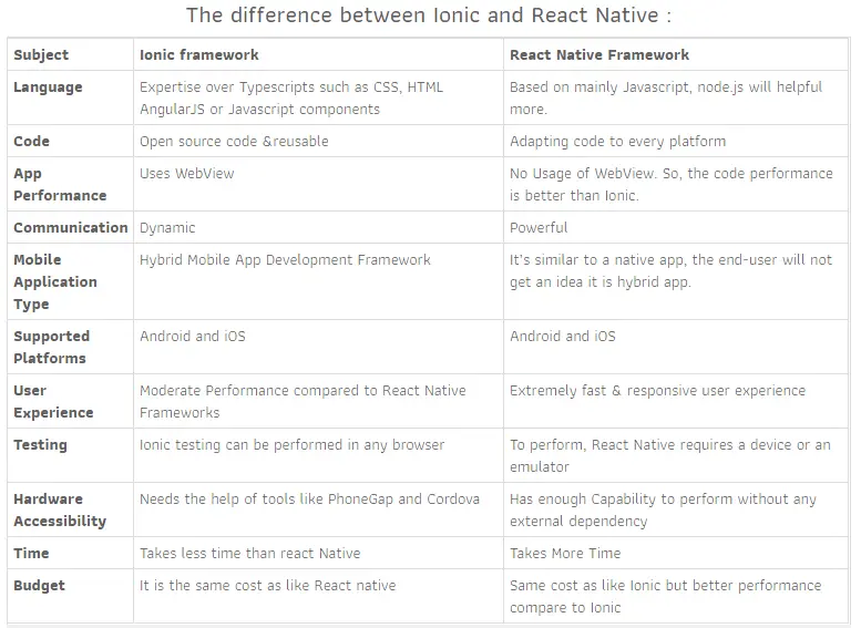 React Native vs. Ionic , Building a Mobile App