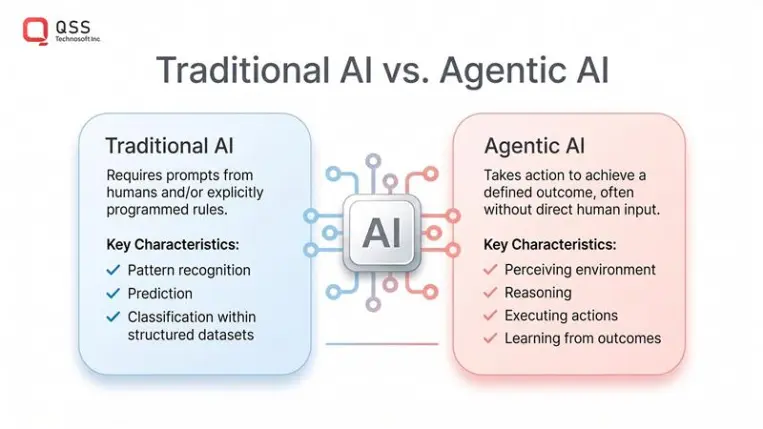 Traditional AI vs Agentic AI: comparison of passive prompt-driven models against autonomous, self-directed AI agents
